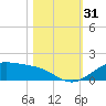 Morgans Point tide chart for Tuesday, October 31, 2023