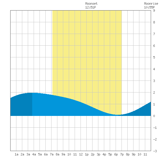 Morgans Point tide chart for Wednesday, October 4, 2023