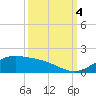 Morgans Point tide chart for Wednesday, October 4, 2023