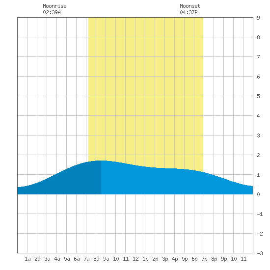 Morgans Point tide chart for Monday, October 9, 2023