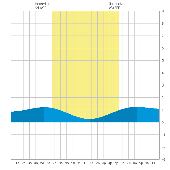 Morgans Point tide chart for Friday, November 10, 2023
