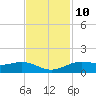 Morgans Point tide chart for Friday, November 10, 2023