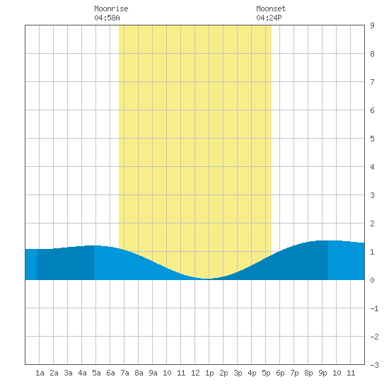 Morgans Point tide chart for Saturday, November 11, 2023