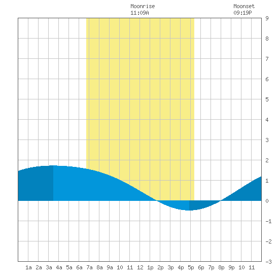 Morgans Point tide chart for Friday, November 17, 2023