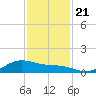 Morgans Point tide chart for Tuesday, November 21, 2023