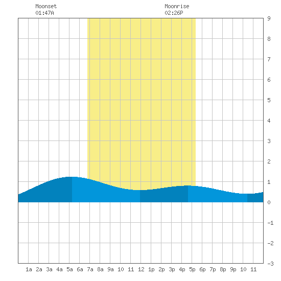 Morgans Point tide chart for Wednesday, November 22, 2023