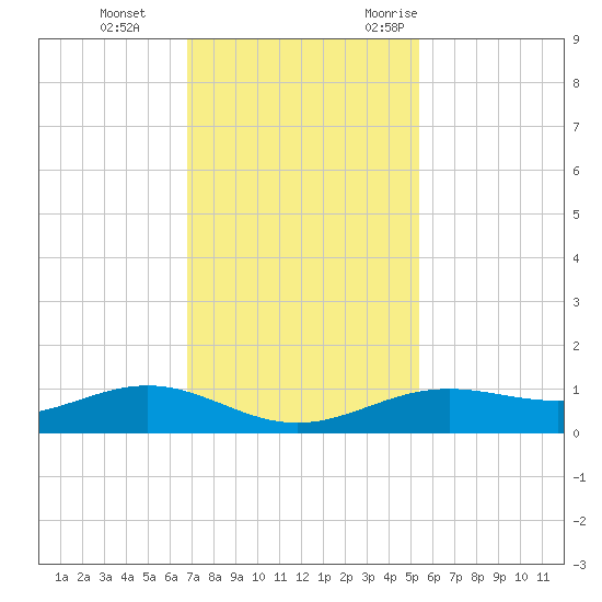 Morgans Point tide chart for Thursday, November 23, 2023