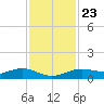 Morgans Point tide chart for Thursday, November 23, 2023