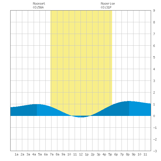 Morgans Point tide chart for Friday, November 24, 2023