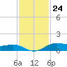 Morgans Point tide chart for Friday, November 24, 2023