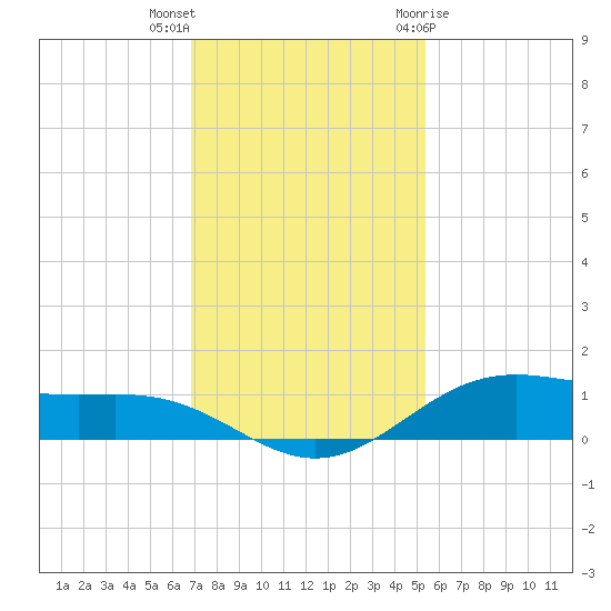 Morgans Point tide chart for Saturday, November 25, 2023