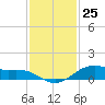 Morgans Point tide chart for Saturday, November 25, 2023