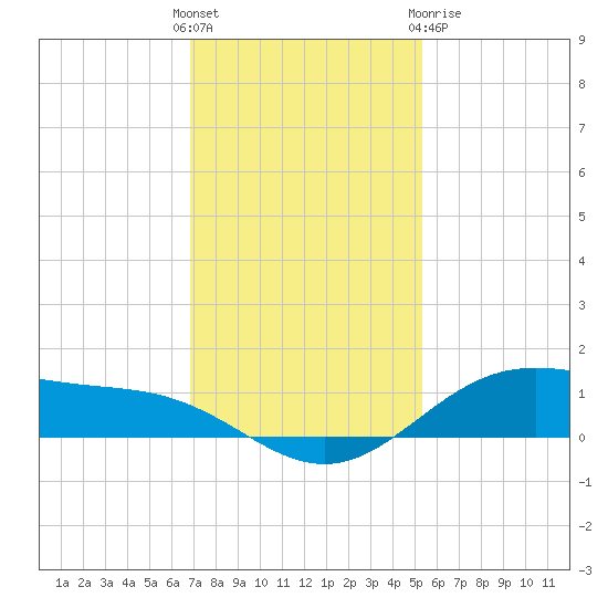 Morgans Point tide chart for Sunday, November 26, 2023