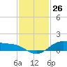Morgans Point tide chart for Sunday, November 26, 2023