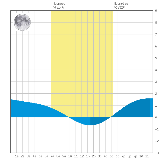 Morgans Point tide chart for Monday, November 27, 2023