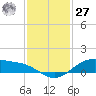 Morgans Point tide chart for Monday, November 27, 2023