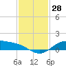 Morgans Point tide chart for Tuesday, November 28, 2023