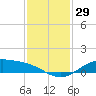 Morgans Point tide chart for Wednesday, November 29, 2023