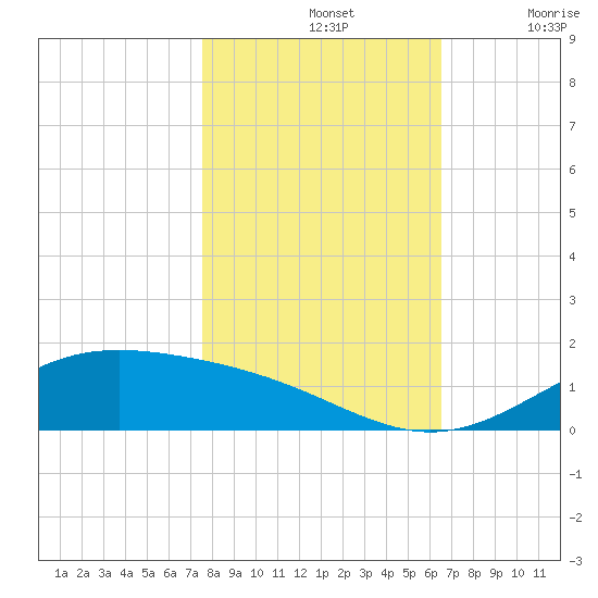 Morgans Point tide chart for Thursday, November 2, 2023