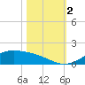 Morgans Point tide chart for Thursday, November 2, 2023