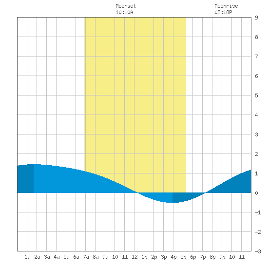 Morgans Point tide chart for Thursday, November 30, 2023