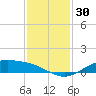 Morgans Point tide chart for Thursday, November 30, 2023