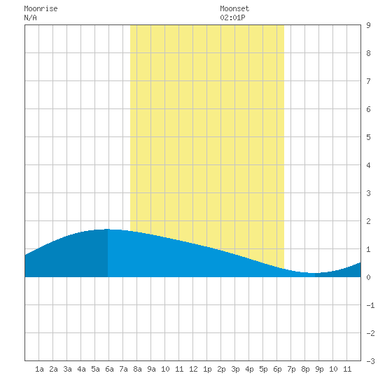 Morgans Point tide chart for Saturday, November 4, 2023