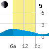 Morgans Point tide chart for Sunday, November 5, 2023