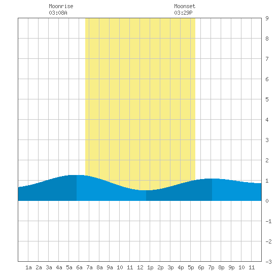 Morgans Point tide chart for Thursday, November 9, 2023