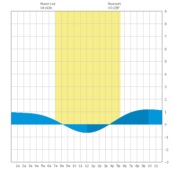 Morgans Point tide chart for Sunday, December 10, 2023