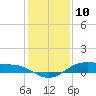 Morgans Point tide chart for Sunday, December 10, 2023