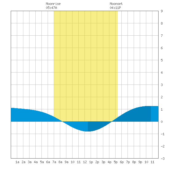 Morgans Point tide chart for Monday, December 11, 2023