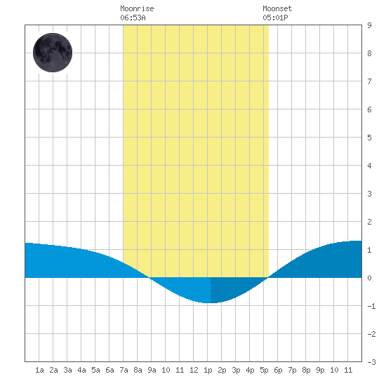 Morgans Point tide chart for Tuesday, December 12, 2023