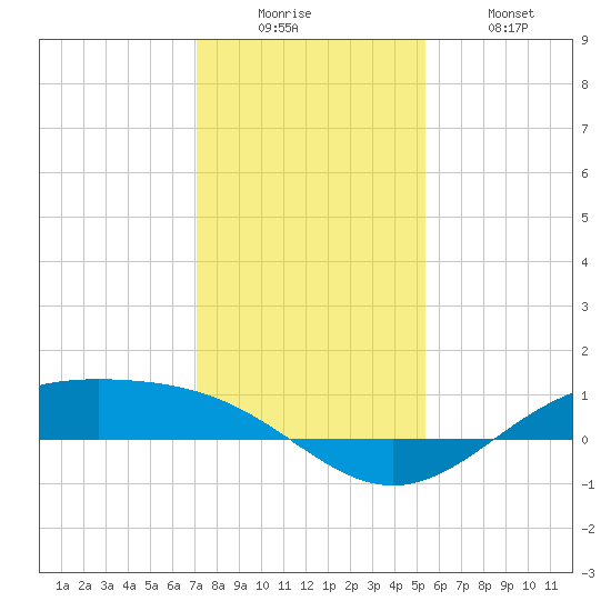 Morgans Point tide chart for Friday, December 15, 2023