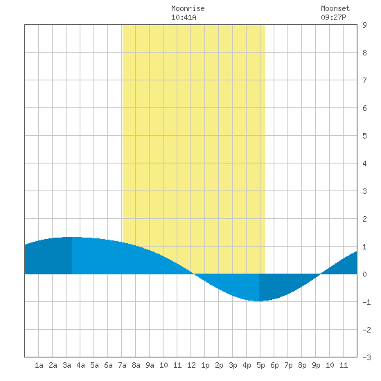 Morgans Point tide chart for Saturday, December 16, 2023