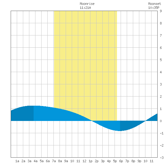 Morgans Point tide chart for Sunday, December 17, 2023