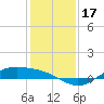 Morgans Point tide chart for Sunday, December 17, 2023