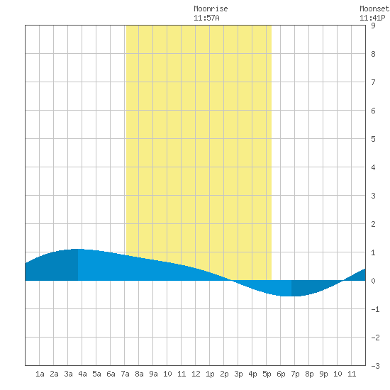 Morgans Point tide chart for Monday, December 18, 2023