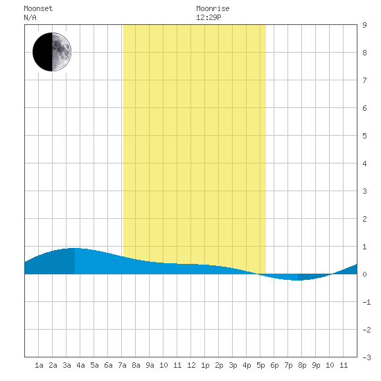 Morgans Point tide chart for Tuesday, December 19, 2023