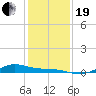 Morgans Point tide chart for Tuesday, December 19, 2023