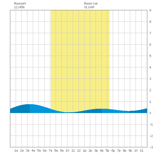 Morgans Point tide chart for Wednesday, December 20, 2023