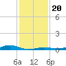 Morgans Point tide chart for Wednesday, December 20, 2023