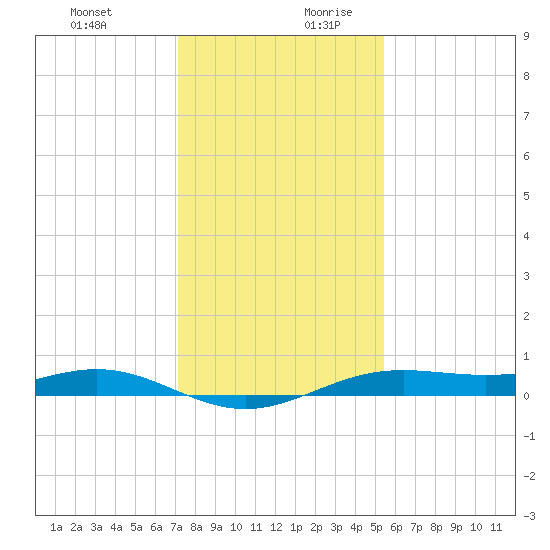Morgans Point tide chart for Thursday, December 21, 2023