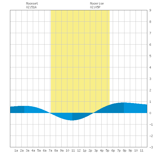 Morgans Point tide chart for Friday, December 22, 2023