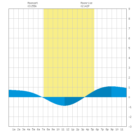 Morgans Point tide chart for Saturday, December 23, 2023