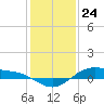 Morgans Point tide chart for Sunday, December 24, 2023