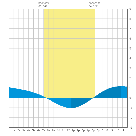 Morgans Point tide chart for Monday, December 25, 2023