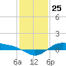 Morgans Point tide chart for Monday, December 25, 2023