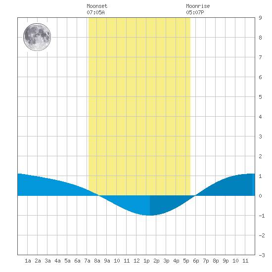 Morgans Point tide chart for Tuesday, December 26, 2023