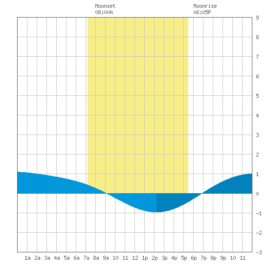 Morgans Point tide chart for Wednesday, December 27, 2023